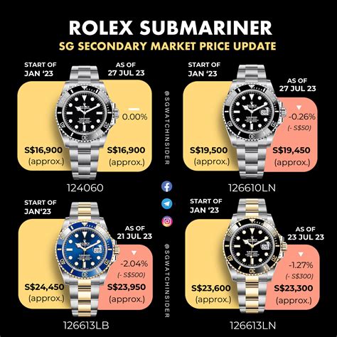 rolex submariner best year|rolex submariner price increase chart.